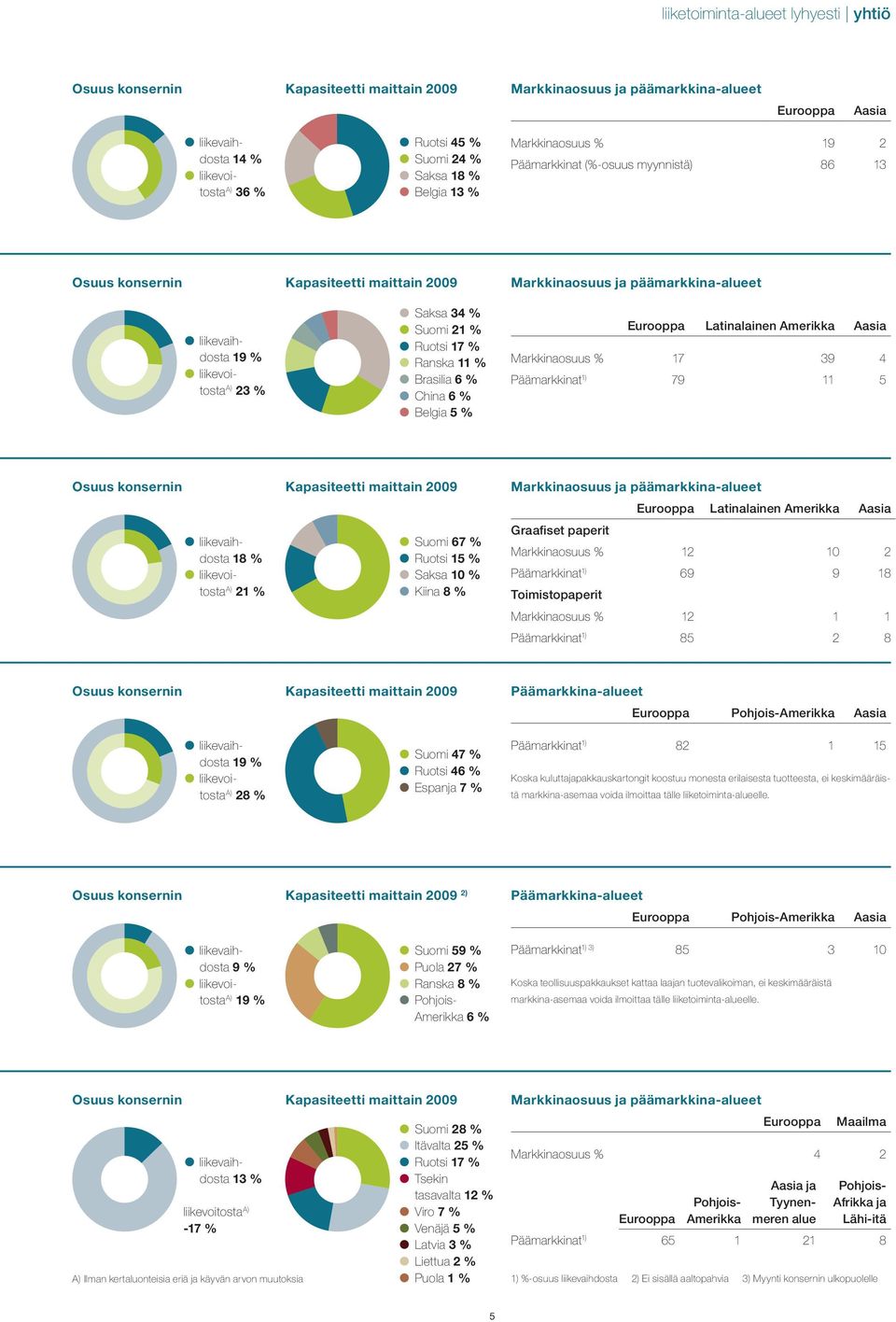 liikevoitosta A) 21 % Kapasiteetti maittain 2009 Saksa 34 % Suomi 21 % Ruotsi 17 % Ranska 11 % Brasilia 6 % China 6 % Belgia 5 % Kapasiteetti maittain 2009 Suomi 67 % Ruotsi 15 % Saksa 10 % Kiina 8 %
