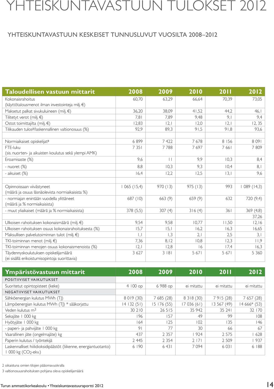 ) 12,83 12,1 12,0 12,1 12, 35 Tilikauden tulos 2 /laskennallinen valtionosuus (%) 92,9 89,3 91,5 91,8 93,6 Normiaikaiset opiskelijat 3 6 899 7 422 7 678 8 156 8 091 FTE-luku 7 351 7 788 7 697 7 661 7