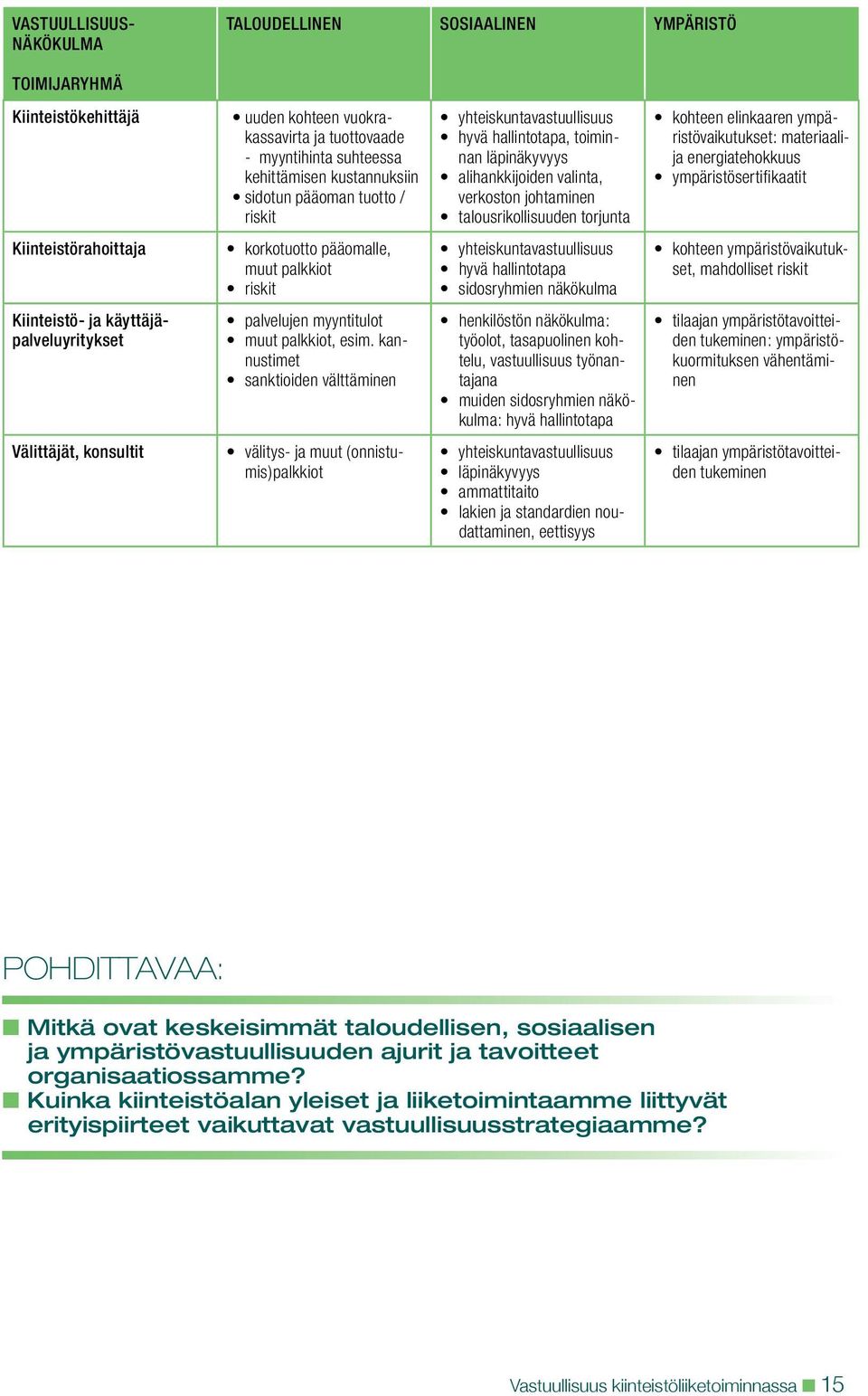 ympäristövaikutukset: materiaalija energiatehokkuus ympäristösertifikaatit Kiinteistörahoittaja korkotuotto pääomalle, muut palkkiot riskit yhteiskuntavastuullisuus hyvä hallintotapa sidosryhmien