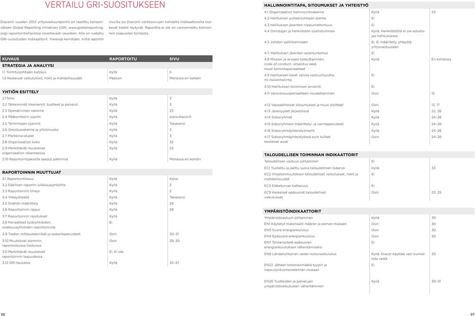 org) raportointiohjeistoa soveltavasti seuraten. Alla on lueteltu GRI suositusten indikaattorit.