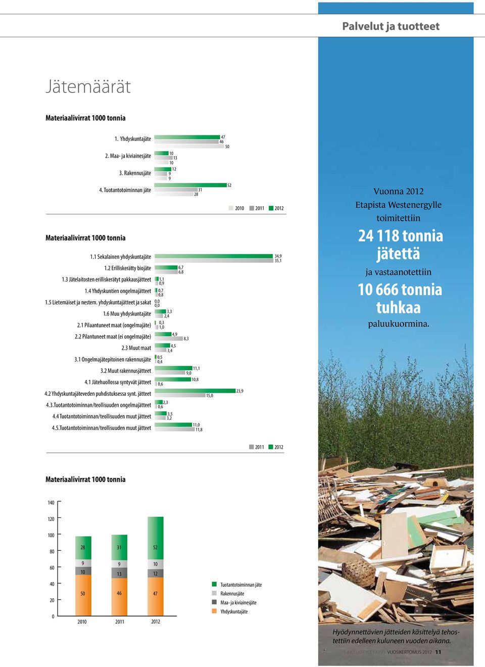 6 Muu yhdyskuntajäte 2.1 Pilaantuneet maat (ongelmajäte) 2.2 Pilantuneet maat (ei ongelmajäte) 2.3 Muut maat 3.1 Ongelmajätepitoinen rakennusjäte 3.2 Muut rakennusjätteet 4.