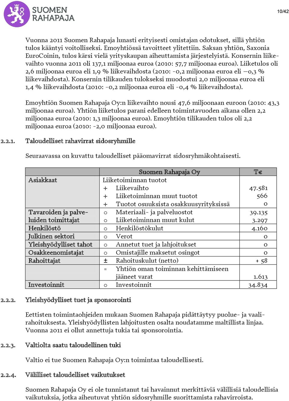 Liiketulos oli 2,6 miljoonaa euroa eli 1,9 % liikevaihdosta (2010: -0,2 miljoonaa euroa eli o,3 % liikevaihdosta).