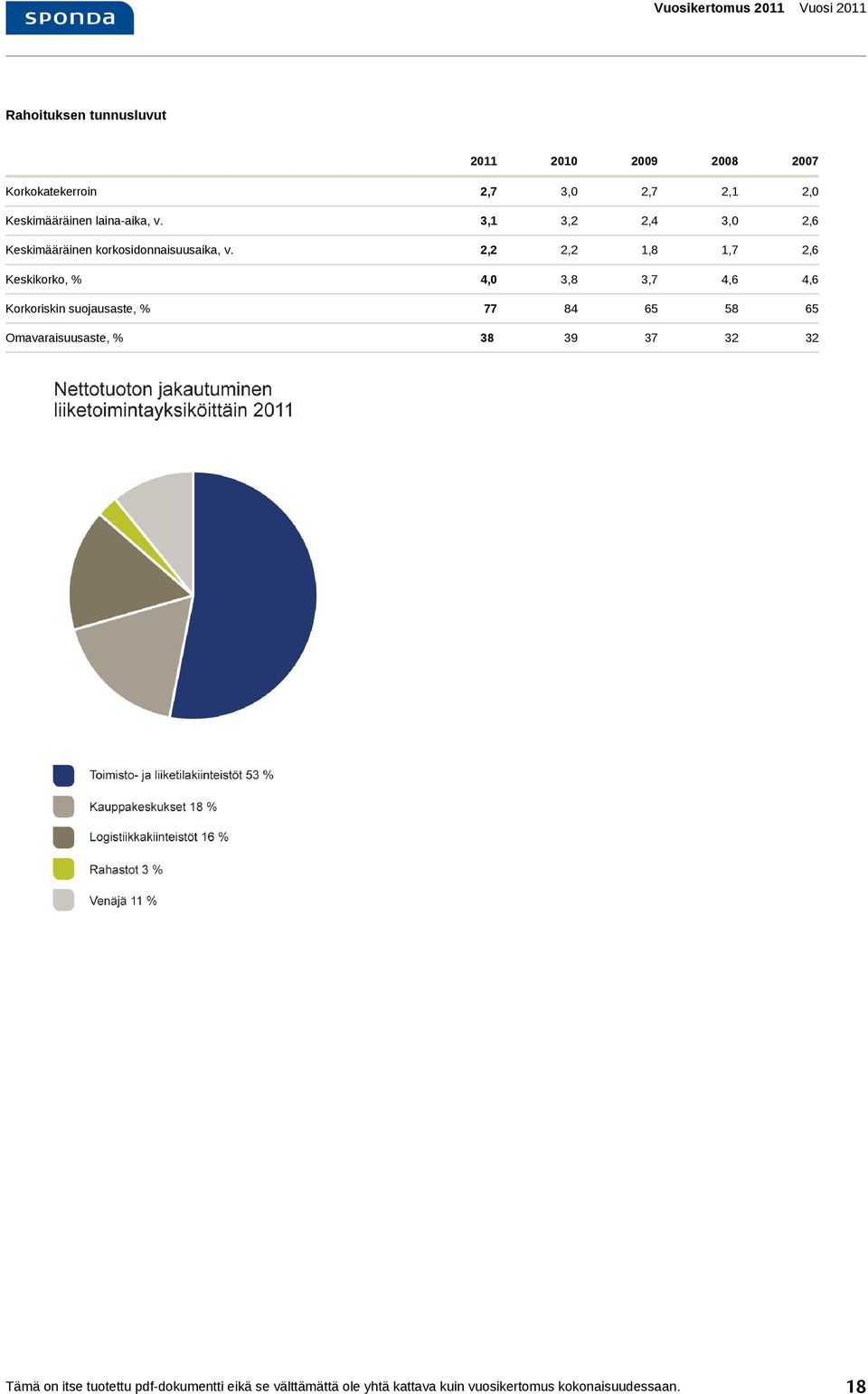 2,2 2,2 1,8 1,7 2,6 Keskikorko, % 4,0 3,8 3,7 4,6 4,6 Korkoriskin suojausaste, % 77 84 65 58 65