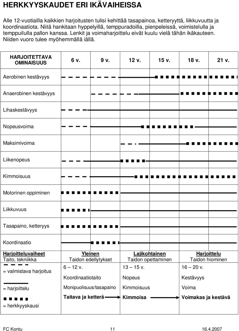 Niiden vuoro tulee myöhemmällä iällä. HARJOITETTAVA OMINAISUUS 6 v. 9 v. 12 v. 15 v. 18 v. 21 v.