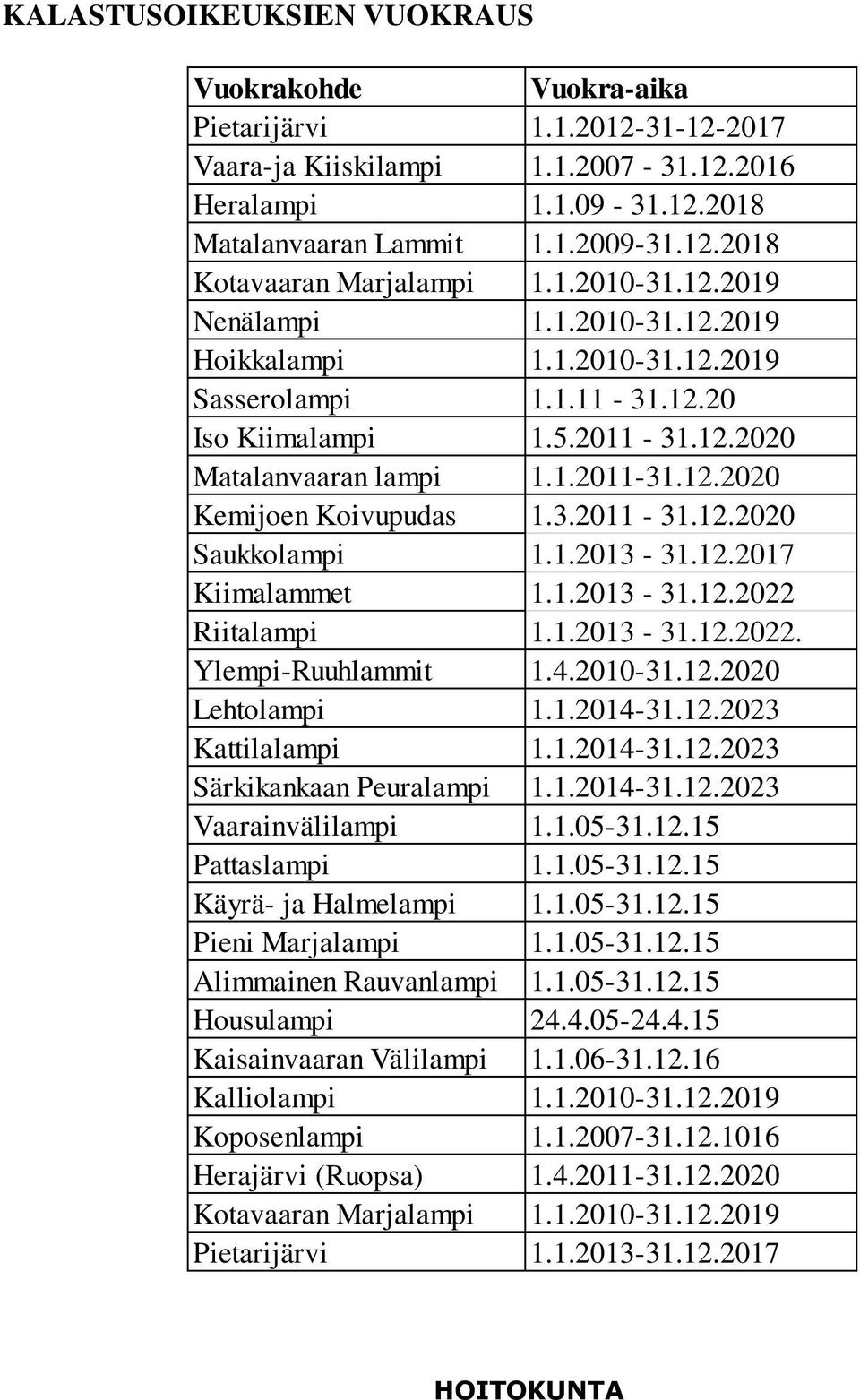 3.2011-31.12.2020 Saukkolampi 1.1.2013-31.12.2017 Kiimalammet 1.1.2013-31.12.2022 Riitalampi 1.1.2013-31.12.2022. Ylempi-Ruuhlammit 1.4.2010-31.12.2020 Lehtolampi 1.1.2014-31.12.2023 Kattilalampi 1.1.2014-31.12.2023 Särkikankaan Peuralampi 1.