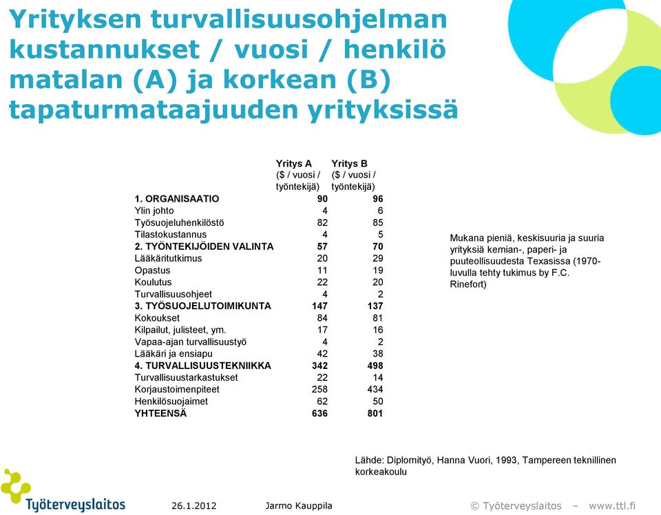 TYÖSUOJELUTOIMIKUNTA 147 137 Kokoukset 84 81 Kilpailut, julisteet, ym. 17 16 Vapaa-ajan turvallisuustyö 4 2 Lääkäri ja ensiapu 42 38 4.