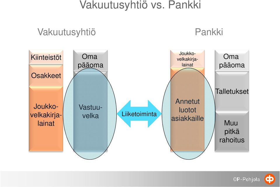 pääoma Joukkovelkakirjalainat Oma pääoma Vastuuvelka