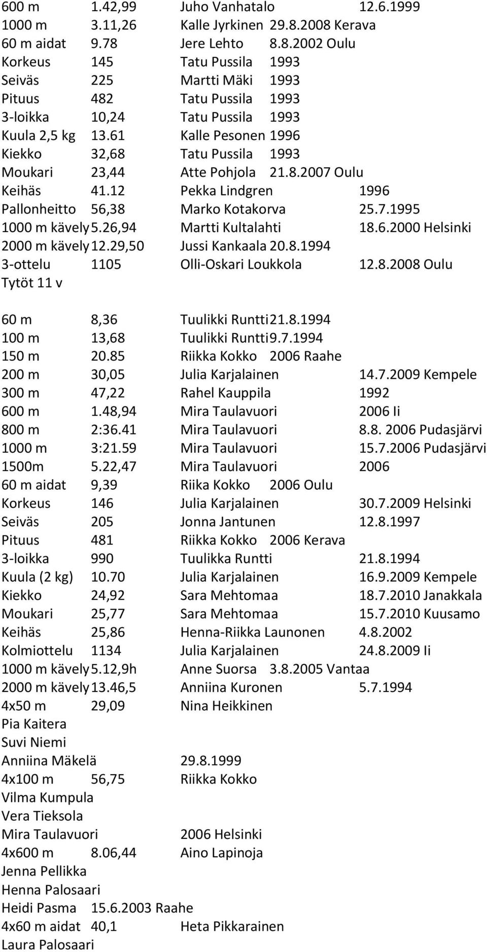 61 Kalle Pesonen 1996 Kiekko 32,68 Tatu Pussila 1993 Moukari 23,44 Atte Pohjola 21.8.2007 Oulu Keihäs 41.12 Pekka Lindgren 1996 Pallonheitto 56,38 Marko Kotakorva 25.7.1995 1000 m kävely 5.