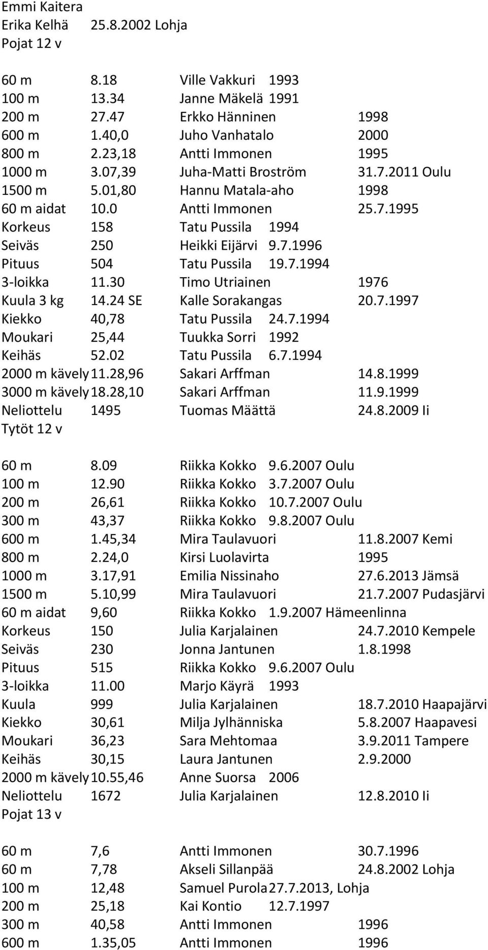 7.1996 Pituus 504 Tatu Pussila 19.7.1994 3-loikka 11.30 Timo Utriainen 1976 Kuula 3 kg 14.24 SE Kalle Sorakangas 20.7.1997 Kiekko 40,78 Tatu Pussila 24.7.1994 Moukari 25,44 Tuukka Sorri 1992 Keihäs 52.