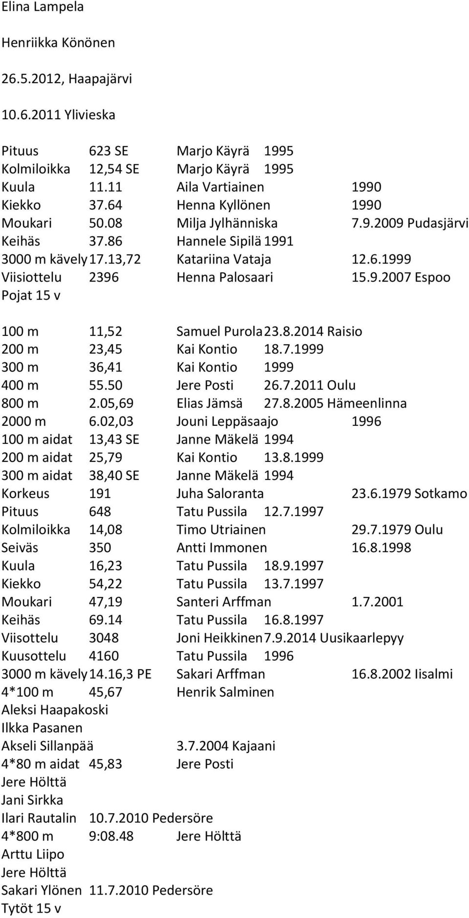 8.2014 Raisio 200 m 23,45 Kai Kontio 18.7.1999 300 m 36,41 Kai Kontio 1999 400 m 55.50 Jere Posti 26.7.2011 Oulu 800 m 2.05,69 Elias Jämsä 27.8.2005 Hämeenlinna 2000 m 6.