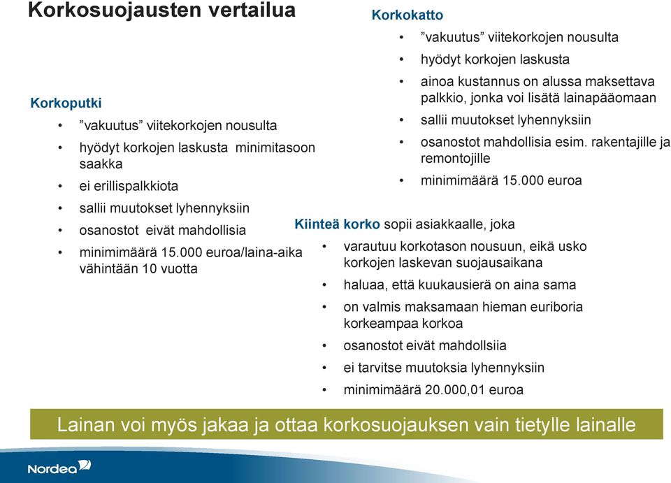 000 euroa/laina-aika vähintään 10 vuotta Korkokatto vakuutus viitekorkojen nousulta hyödyt korkojen laskusta ainoa kustannus on alussa maksettava palkkio, jonka voi lisätä lainapääomaan sallii