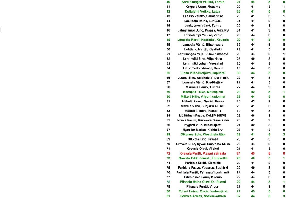 KS 31 41 3 47 Lahnalampi Veikko, Vitele 29 3 48 Lampela Martti, Kaarlahti, Kaukola 41 49 Lampela Väinö, Elisenvaara 3 3 8 Lehtiaho Martti, Kiestinki 29 41 3 1 Lehtikangas Viljo, Uuksun maasto 29 3 1