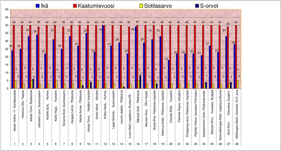 Pitkäranta Ketola Toivo, Nietjärvi Impilahti Kotila Väinö, Kämärä Kriikku Kalle, Kuhmo Lappi Smertsi, Suomussalmi Lavulin Jaakko, Pitkäranta Luoto Matti, Leppäsuo, Muolaa KS.