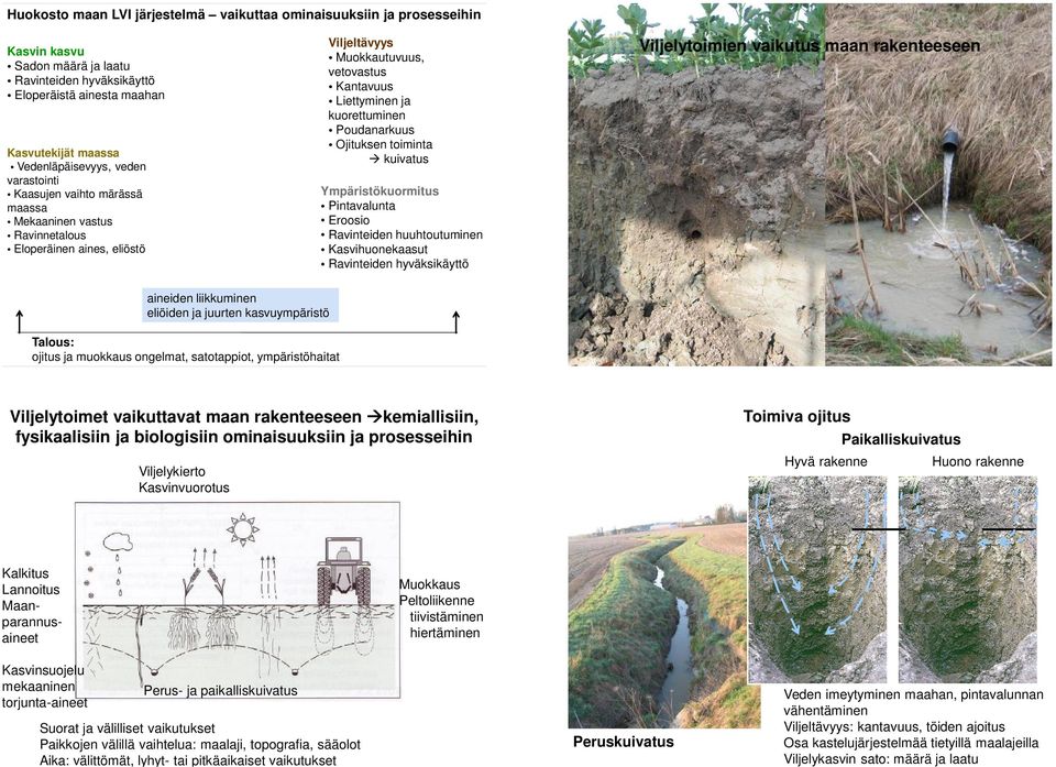 Ojituksen toiminta kuivatus Ympäristökuormitus Pintavalunta Eroosio Ravinteiden huuhtoutuminen Kasvihuonekaasut Ravinteiden hyväksikäyttö Viljelytoimien vaikutus maan rakenteeseen MMM aineiden