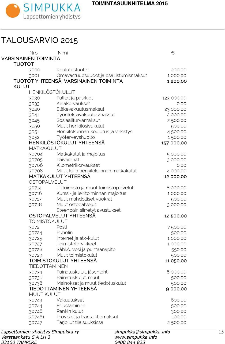 henkilösivukulut 500,00 3051 Henkilökunnan koulutus ja virkistys 4 500,00 3052 Työterveyshuolto 1 500,00 HENKILÖSTÖKULUT YHTEENSÄ 157 000,00 MATKAKULUT 30704 Matkakulut ja majoitus 5 000,00 30705