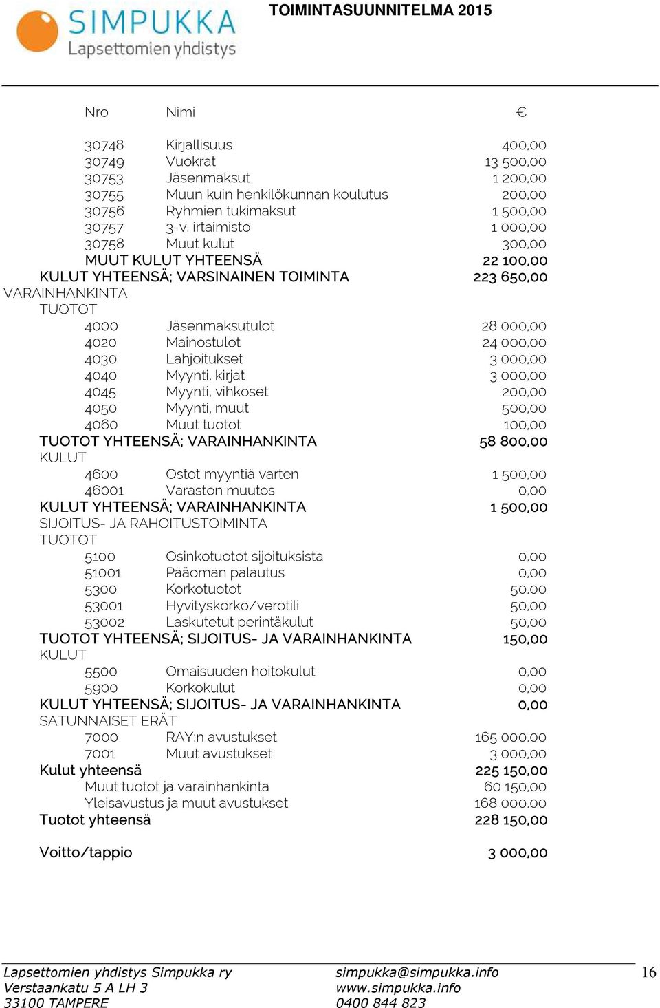 000,00 4030 Lahjoitukset 3 000,00 4040 Myynti, kirjat 3 000,00 4045 Myynti, vihkoset 200,00 4050 Myynti, muut 500,00 4060 Muut tuotot 100,00 TUOTOT YHTEENSÄ; VARAINHANKINTA 58 800,00 KULUT 4600 Ostot