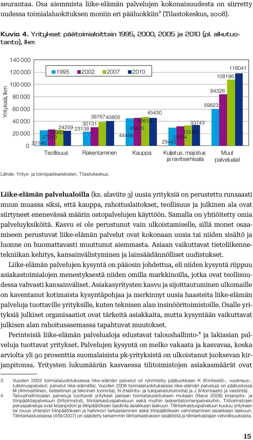 alkutuotanto), lkm Yrityksiä, lkm 140 000 120 000 1995 2002 2007 2010 118041 108196 100 000 84326 80 000 59823 60 000 45430 3876740805 40 000 46618 30131 33743 24259 23138 45425 20 000 25985 33249