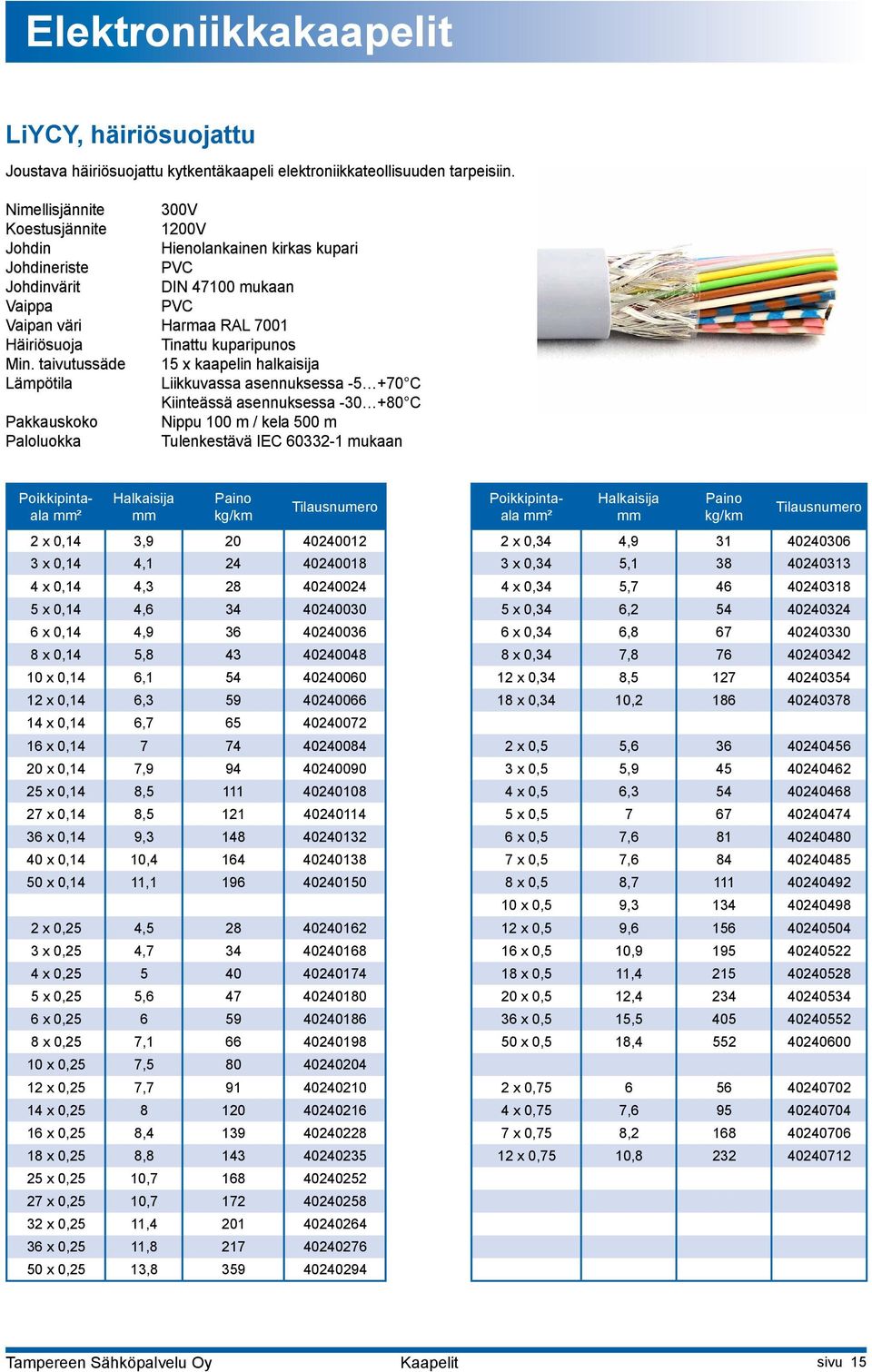 taivutussäde 15 x kaapelin halkaisija Lämpötila Liikkuvassa asennuksessa -5 +70 C Kiinteässä asennuksessa -30 +80 C Pakkauskoko Nippu 100 m / kela 500 m Paloluokka Tulenkestävä IEC 60332-1 mukaan ² ²