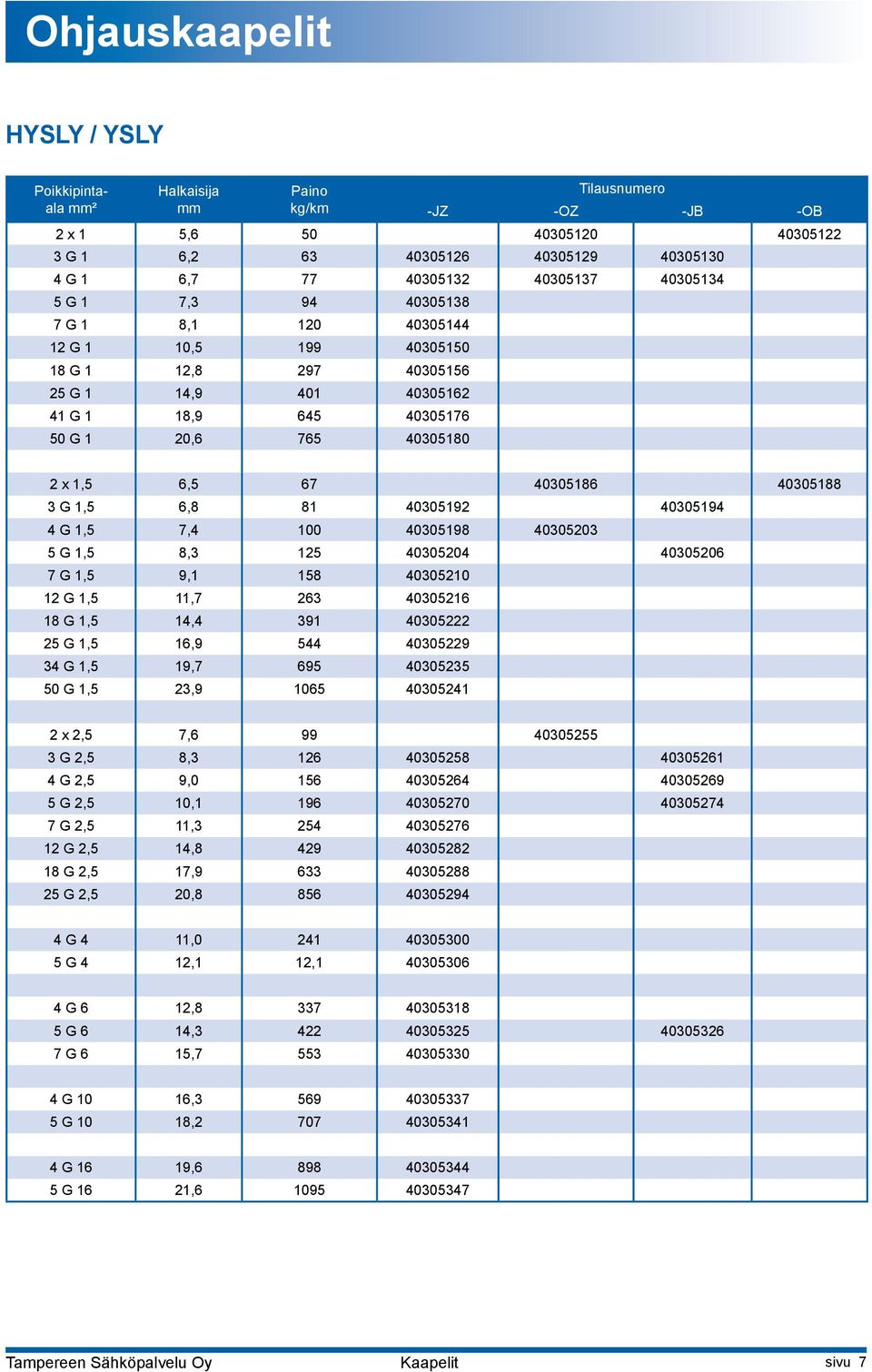 4 G 1,5 7,4 100 40305198 40305203 5 G 1,5 8,3 125 40305204 40305206 7 G 1,5 9,1 158 40305210 12 G 1,5 11,7 263 40305216 18 G 1,5 14,4 391 40305222 25 G 1,5 16,9 544 40305229 34 G 1,5 19,7 695