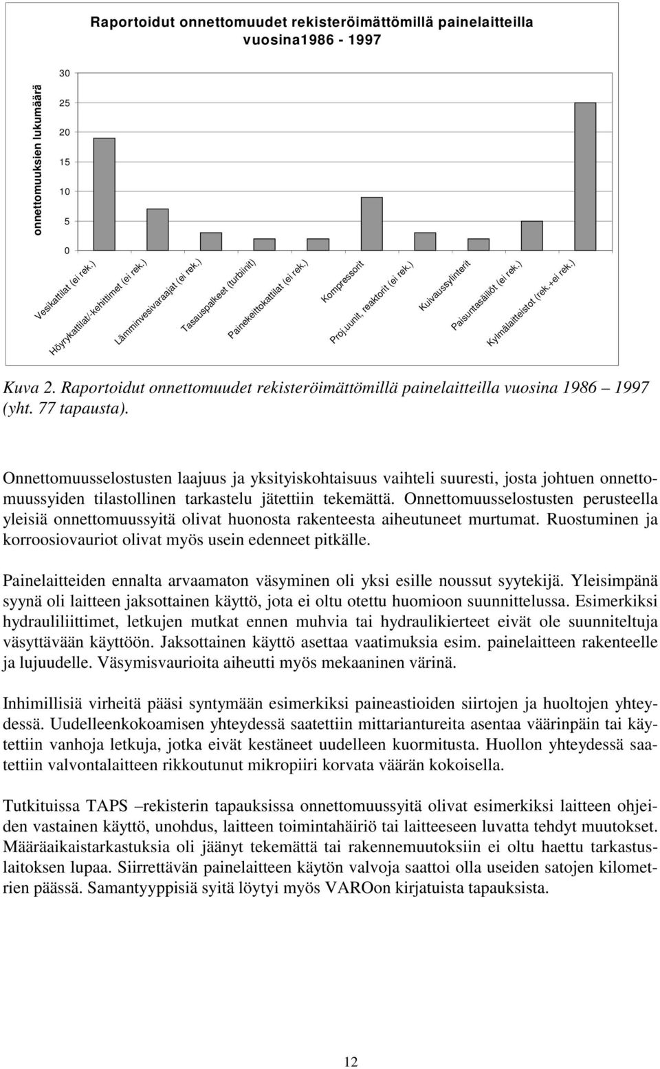 +ei rek.) Kuva 2. Raportoidut onnettomuudet rekisteröimättömillä painelaitteilla vuosina 1986 1997 (yht. 77 tapausta).