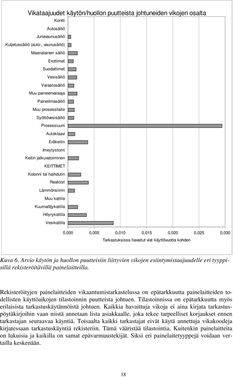 Lämmönsiirrin Muu kattila Kuumaöljykattila Höyrykattila Vesikattila 0,000 0,005 0,010 0,015 0,020 0,025 0,030 Tarkastuksissa havaitut viat käyttövuotta kohden Kuva 6.