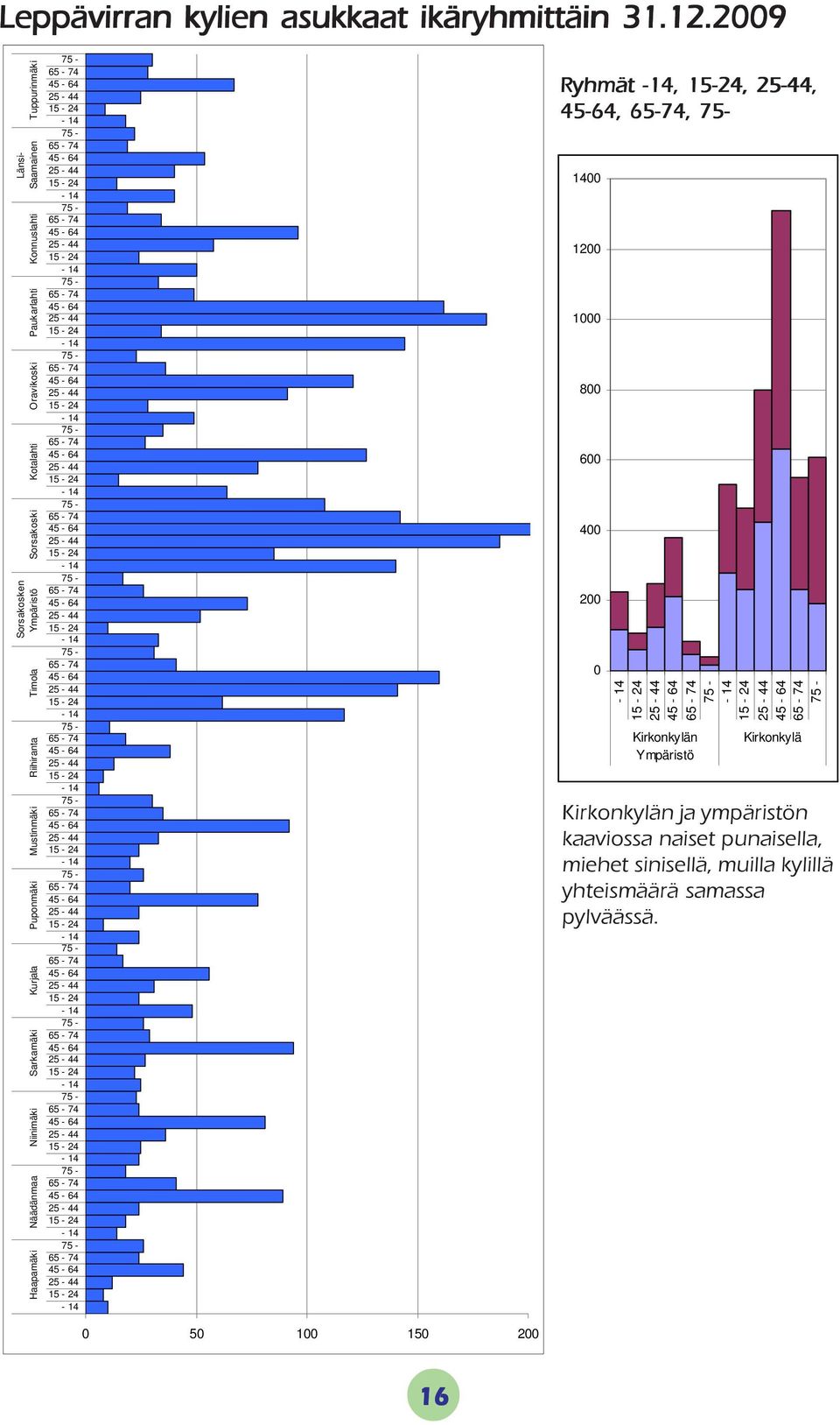 Näädänmaa Niinimäki Sarkamäki Kurjala Puponmäki Mustinmäki Riihiranta Timola 0 50 100 150 200 Ryhmät -14, 15-24, 25-44,