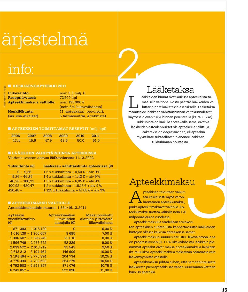 osa-aikaiset) 5 farmaseuttia, 4 teknistä) APTEEKKIEN TOIMITTAMAT RESEPTIT (milj.