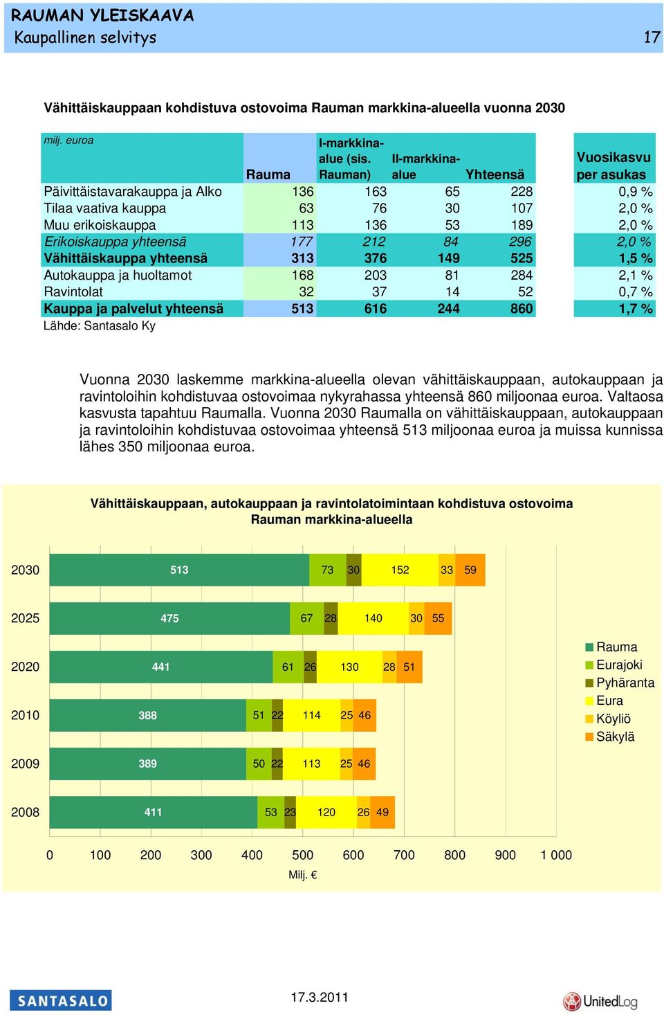 Erikoiskauppa yhteensä 177 212 84 296 2,0 % Vähittäiskauppa yhteensä 313 376 149 525 1,5 % Autokauppa ja huoltamot 168 203 81 284 2,1 % Ravintolat 32 37 14 52 0,7 % Kauppa ja palvelut yhteensä 513