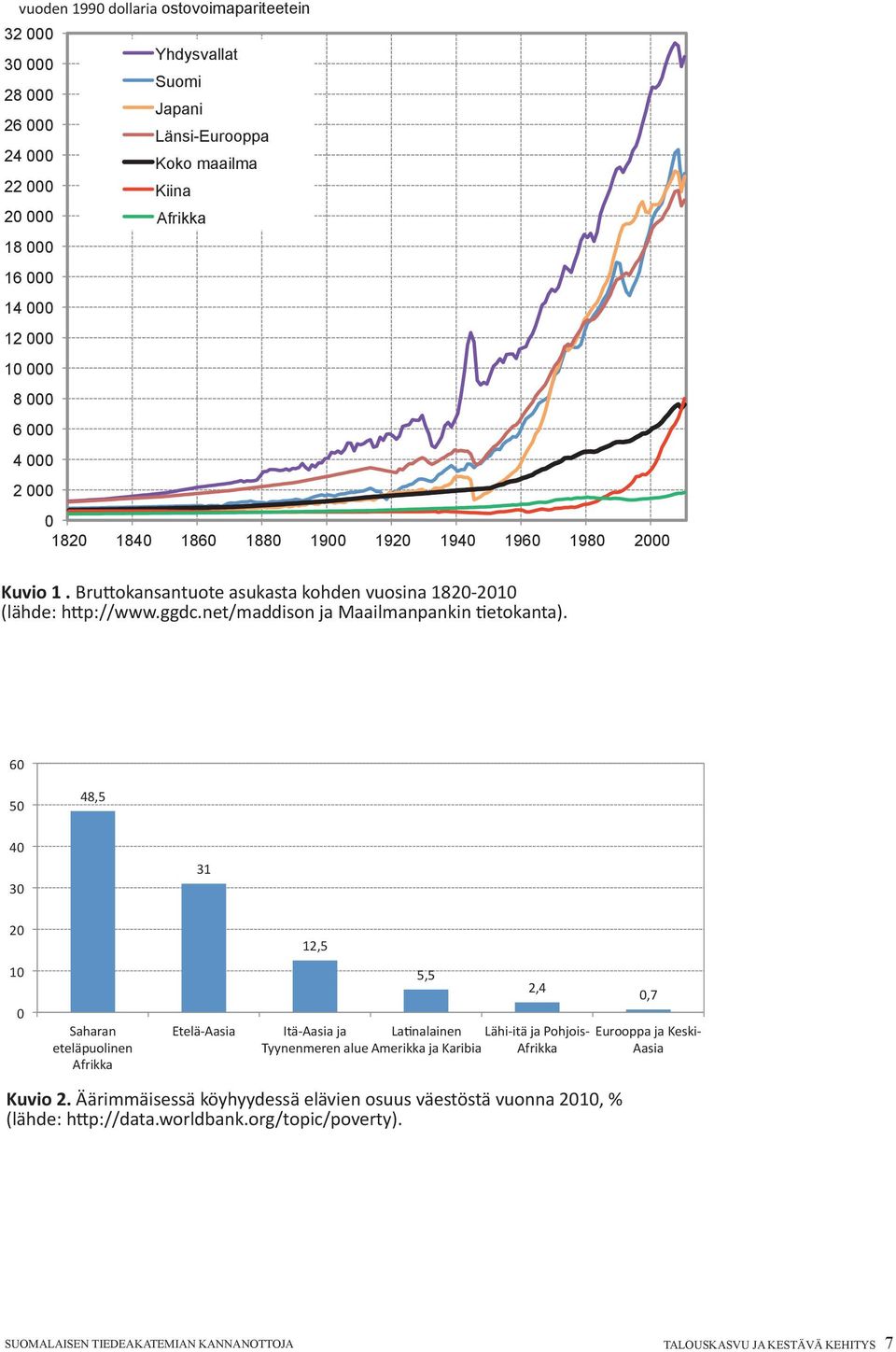 Bruttokansantuote asukasta kohden vuosina 1820-2010 (lähde: http://www.ggdc.net/maddison ja Maailmanpankin tietokanta). Kuvio 2.