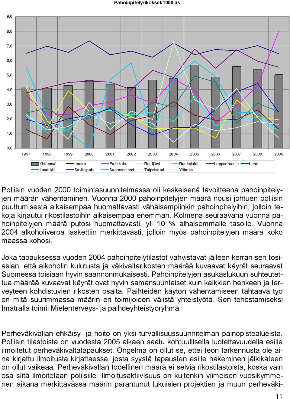 Kolmena seuraavana vuonna pahoinpitelyjen määrä putosi huomattavasti, yli 10 % alhaisemmalle tasolle.