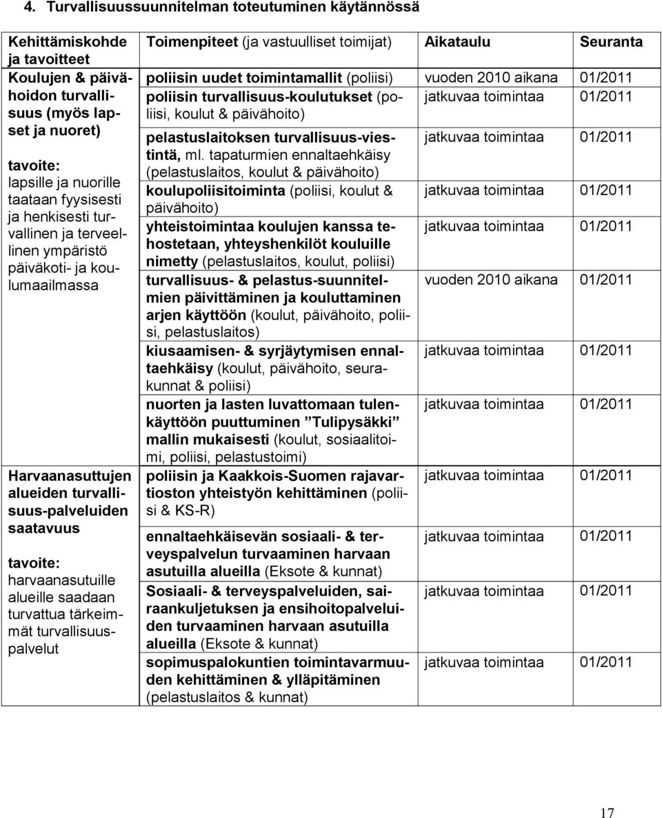 tärkeimmät turvallisuuspalvelut Toimenpiteet (ja vastuulliset toimijat) Aikataulu Seuranta poliisin uudet toimintamallit (poliisi) vuoden 2010 aikana 01/2011 poliisin turvallisuus-koulutukset