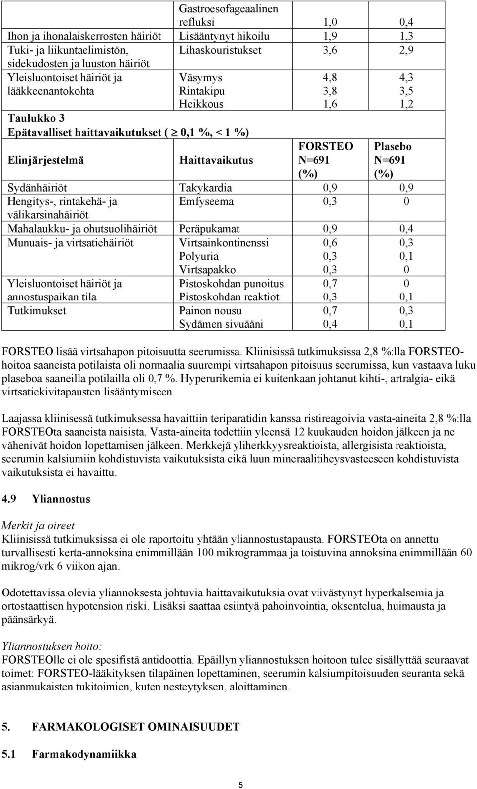 Sydänhäiriöt Takykardia 0,9 0,9 Hengitys-, rintakehä- ja Emfyseema 0,3 0 välikarsinahäiriöt Mahalaukku- ja ohutsuolihäiriöt Peräpukamat 0,9 0,4 Munuais- ja virtsatiehäiriöt Virtsainkontinenssi