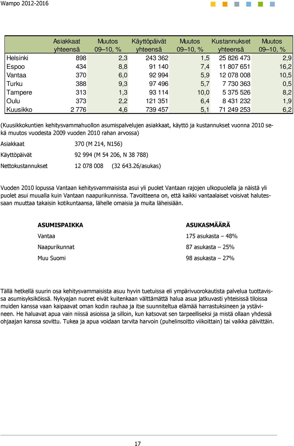 253 6,2 (Kuusikkokuntien kehitysvammahuollon asumispalvelujen asiakkaat, käyttö ja kustannukset vuonna 2010 sekä muutos vuodesta 2009 vuoden 2010 rahan arvossa) Asiakkaat 370 (M 214, N156)