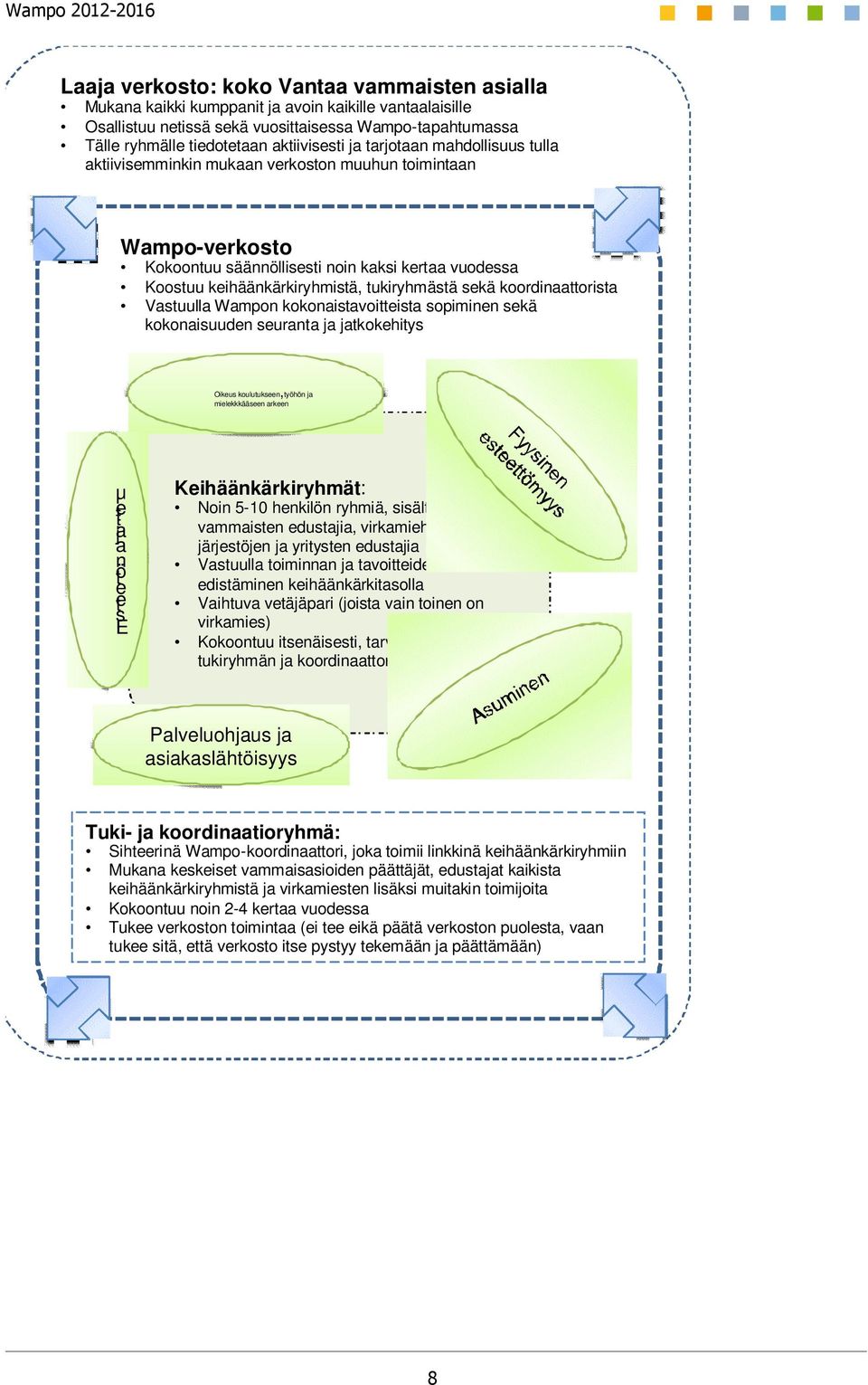 tukiryhmästä sekä koordinaattorista Vastuulla Wampon kokonaistavoitteista sopiminen sekä kokonaisuuden seuranta ja jatkokehitys Oikeus koulutukseen,työhön ja mielekkkääseen arkeen lu te ja a n tö e