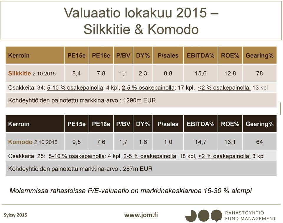 painotettu markkina-arvo : 1290m EUR Kerroin PE15e PE16e P/BV DY% P/sales EBITDA% ROE% Gearing% Komodo 2.10.