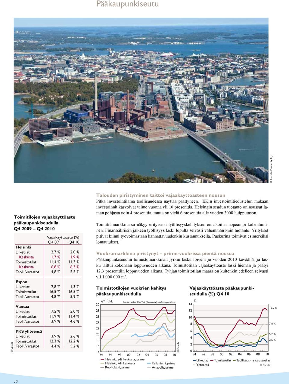 /varastot Vajaakäyttöaste (%) Q 0 Q 2,7 % 2,0 % 1,7 % 1, % 11, % 11,3 % 6, % 6,3 %, % 5,5 % 2, % 1,3 % 16,5 % 16,5 %, % 5, % 7,5 % 5,0 % 11, % 11, % 3, %,6 % 3, % 2,6 % 12,3 % 12,2 %, % 5,2 %