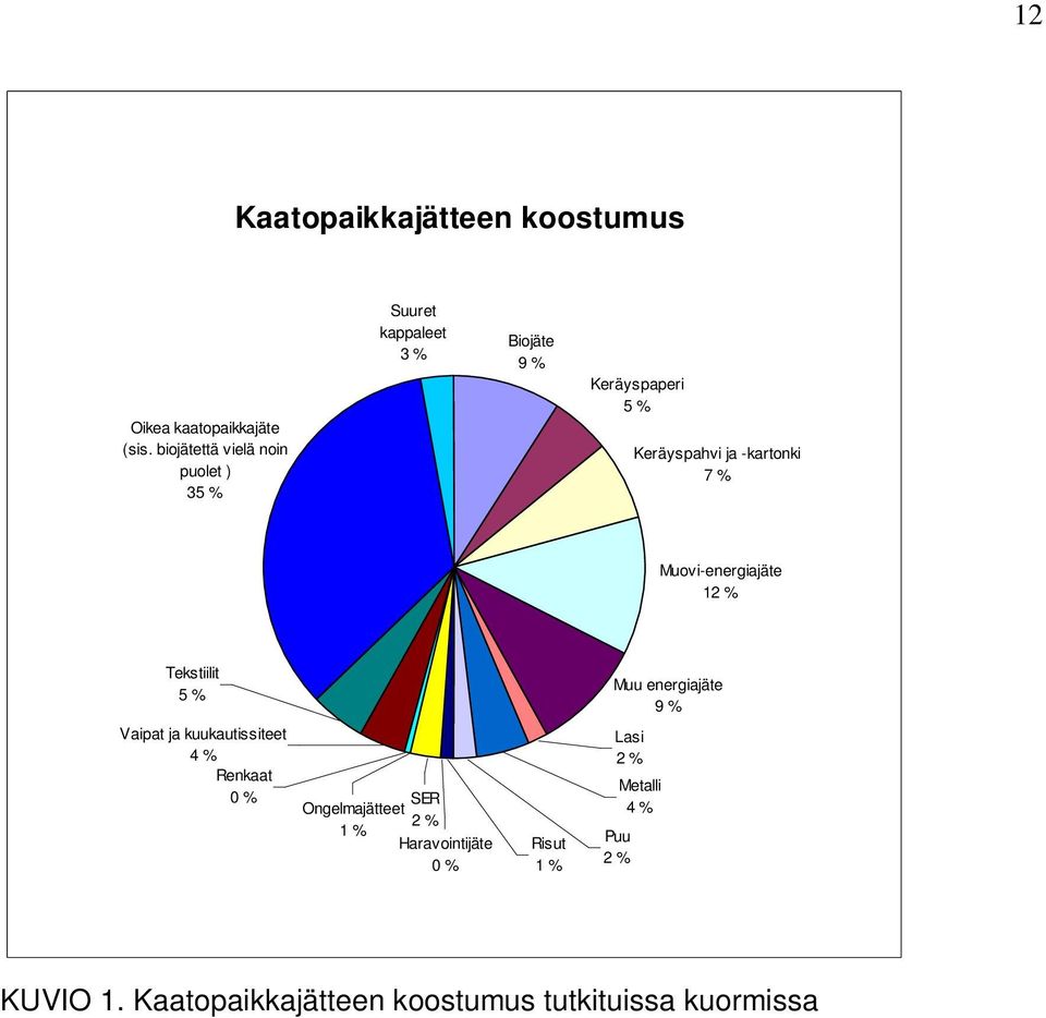 -kartonki 7 % Muovi-energiajäte 12 % Tekstiilit 5 % Muu energiajäte 9 % Vaipat ja kuukautissiteet 4 %