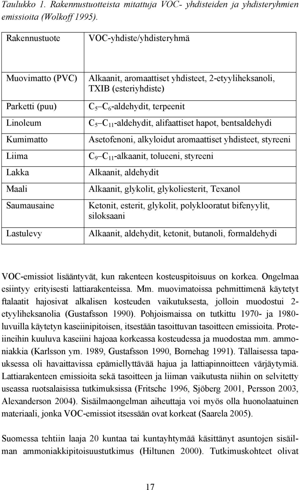 (esteriyhdiste) C 5 C 6 -aldehydit, terpeenit C 5 C 11 -aldehydit, alifaattiset hapot, bentsaldehydi Asetofenoni, alkyloidut aromaattiset yhdisteet, styreeni C 9 C 11 -alkaanit, tolueeni, styreeni