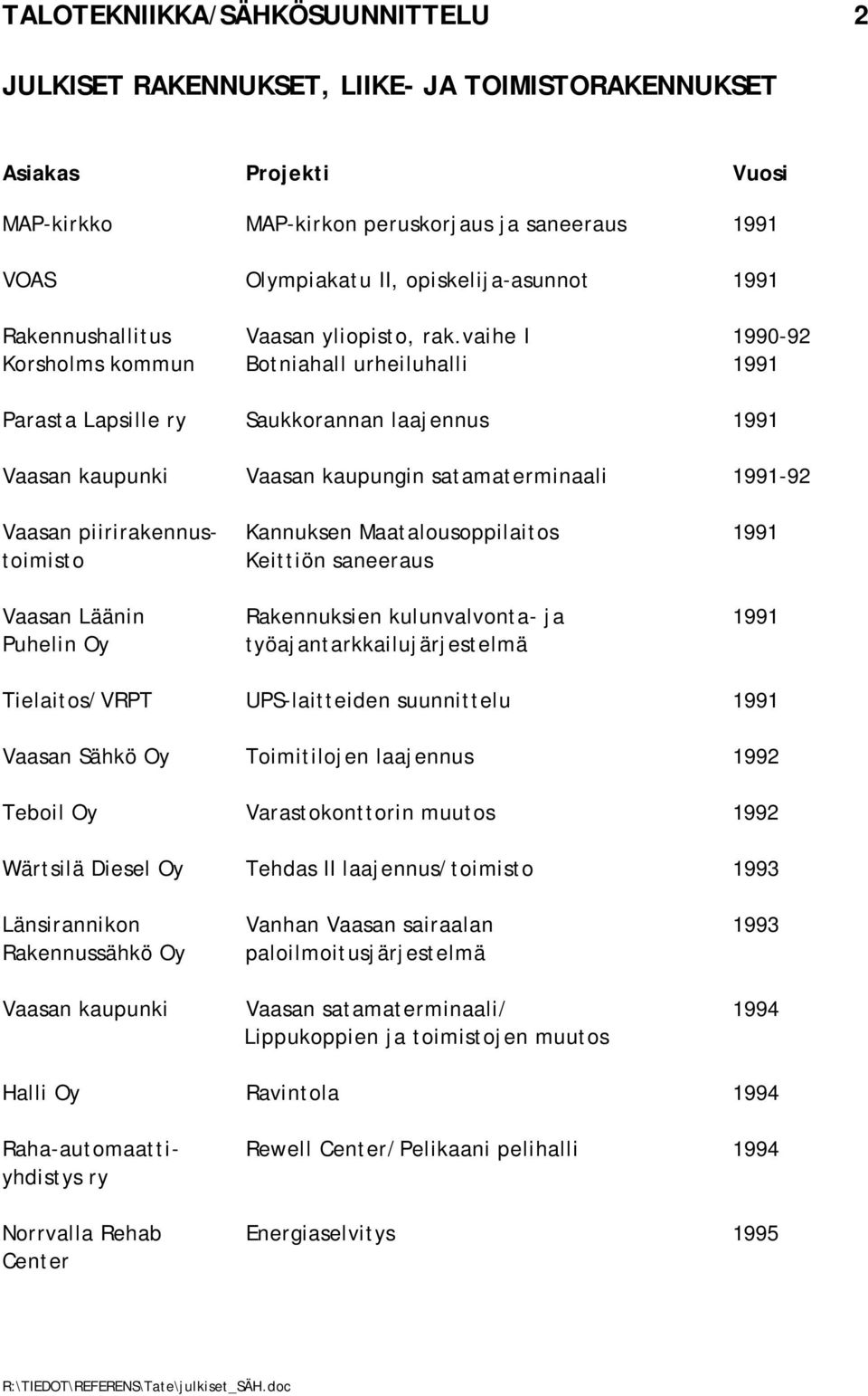 Maatalousoppilaitos 1991 toimisto Keittiön saneeraus Vaasan Läänin Rakennuksien kulunvalvonta- ja 1991 Puhelin työajantarkkailujärjestelmä Tielaitos/VRPT UPS-laitteiden suunnittelu 1991 Vaasan Sähkö