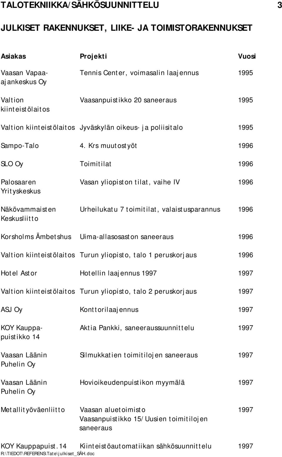 Krs muutostyöt 1996 SLO Toimitilat 1996 Palosaaren Vasan yliopiston tilat, vaihe IV 1996 Yrityskeskus Näkövammaisten Urheilukatu 7 toimitilat, valaistusparannus 1996 Keskusliitto Korsholms Ämbetshus