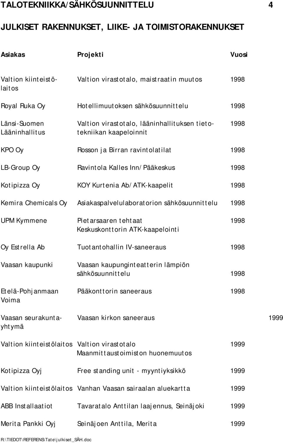 Kemira Chemicals Asiakaspalvelulaboratorion sähkösuunnittelu 1998 UPM Kymmene Pietarsaaren tehtaat 1998 Keskuskonttorin ATK-kaapelointi Estrella Ab Tuotantohallin IV-saneeraus 1998 Vaasan kaupunki