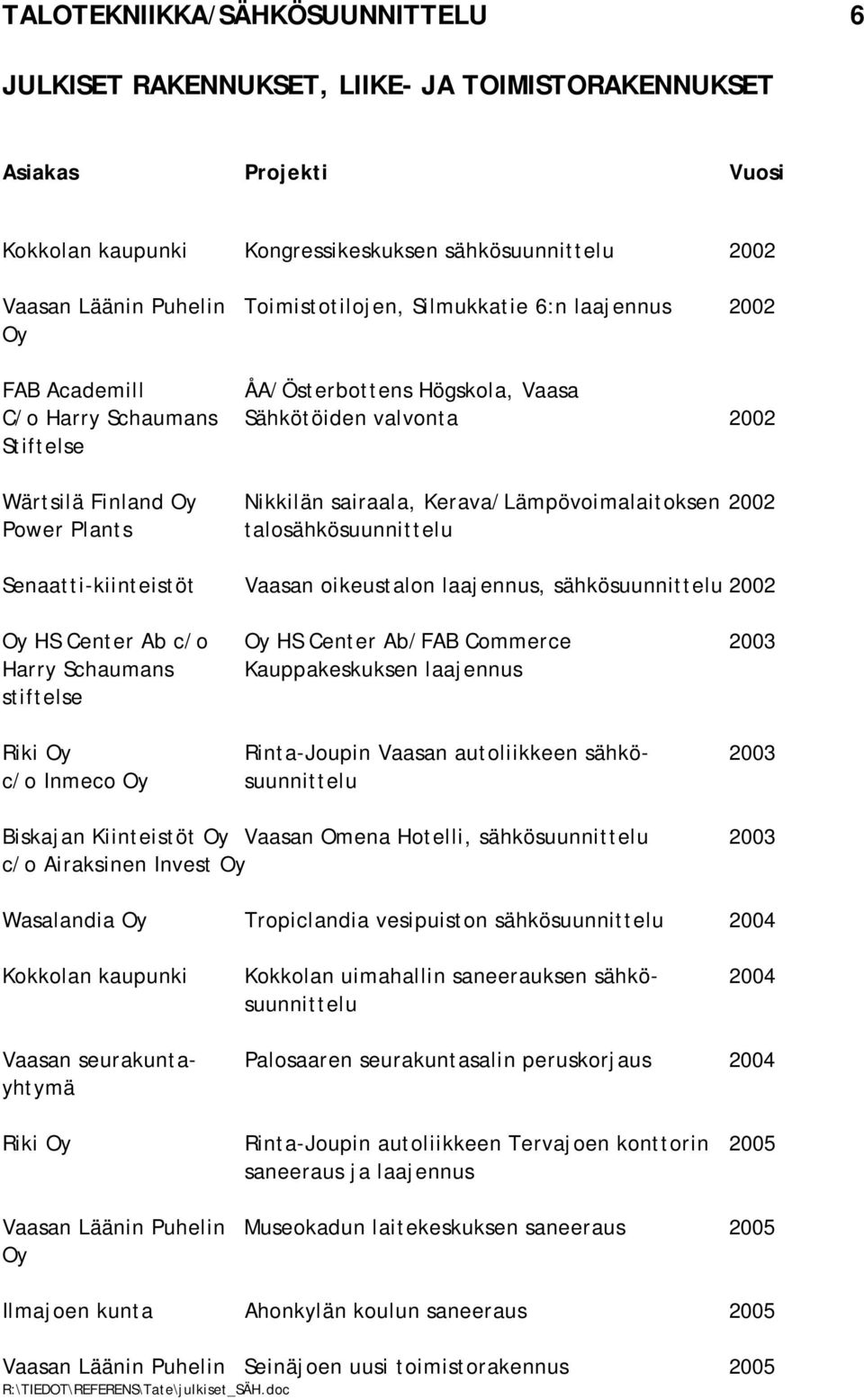 Vaasan oikeustalon laajennus, sähkösuunnittelu 2002 HS Center Ab c/o HS Center Ab/FAB Commerce 2003 Harry Schaumans Kauppakeskuksen laajennus stiftelse Riki Rinta-Joupin Vaasan autoliikkeen sähkö-