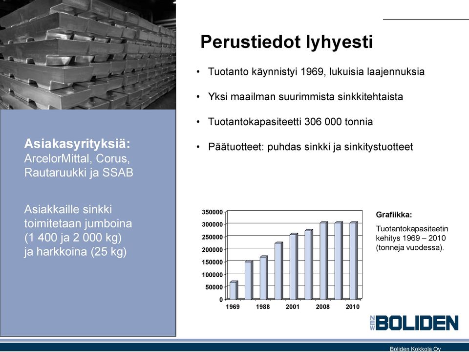 sinkki ja sinkitystuotteet Asiakkaille sinkki toimitetaan jumboina (1 400 ja 2 000 kg) ja harkkoina (25 kg) 350000