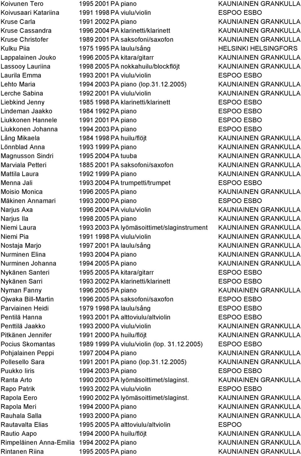 kitara/gitarr KAUNIAINEN GRANKULLA Lassooy Lauriina 1998 2005 PA nokkahuilu/blockflöjt KAUNIAINEN GRANKULLA Laurila Emma 1993 2001 PA viulu/violin ESPOO ESBO Lehto Maria 1994 2003 PA piano (lop.31.12.