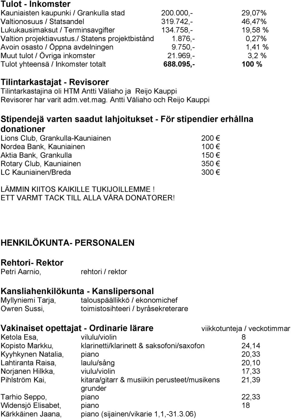 095,- 100 % Tilintarkastajat - Revisorer Tilintarkastajina oli HTM Antti Väliaho ja Reijo Kauppi Revisorer har varit adm.vet.mag.