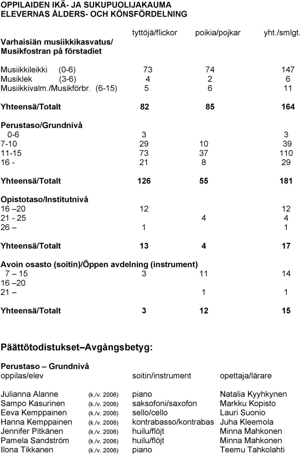 (6-15) 5 6 11 Yhteensä/Totalt 82 85 164 Perustaso/Grundnivå 0-6 3 3 7-10 29 10 39 11-15 73 37 110 16-21 8 29 Yhteensä/Totalt 126 55 181 Opistotaso/Institutnivå 16 20 12 12 21-25 4 4 26 1 1