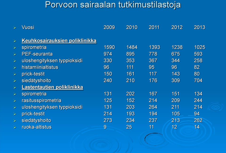 117 143 80 siedätyshoito 240 210 176 309 704 Lastentautien poliklinikka spirometria 131 202 167 151 134 rasitusspirometria 125 152 214 209