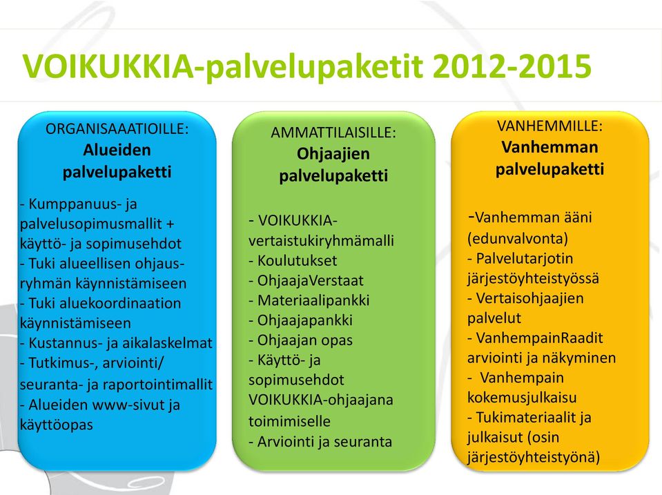 VOIKUKKIAvertaistukiryhmämalli - Koulutukset - OhjaajaVerstaat - Materiaalipankki - Ohjaajapankki - Ohjaajan opas - Käyttö- ja sopimusehdot VOIKUKKIA-ohjaajana toimimiselle - Arviointi ja seuranta