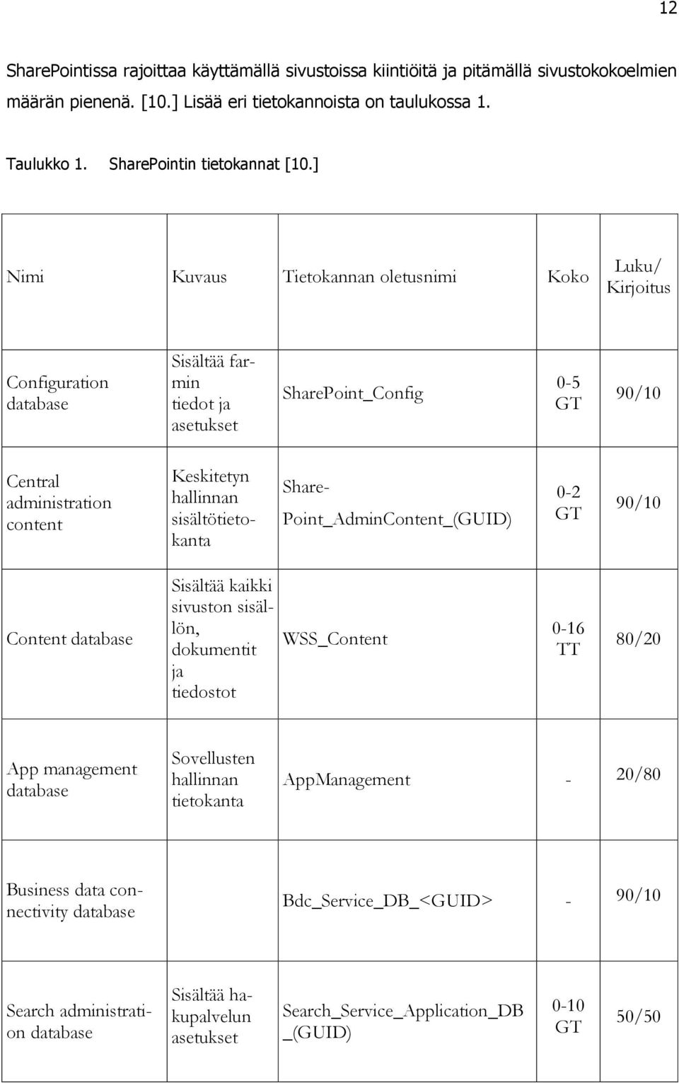 sisältötietokanta Share- Point_AdminContent_(GUID) 0-2 GT 90/10 Content database Sisältää kaikki sivuston sisällön, dokumentit ja tiedostot WSS_Content 0-16 TT 80/20 App management database