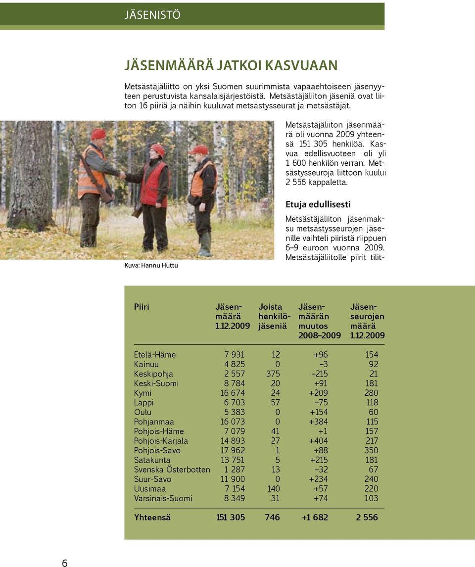 Kasvua edellisvuoteen oli yli 1 600 henkilön verran. Metsästysseuroja liittoon kuului 2 556 kappaletta.